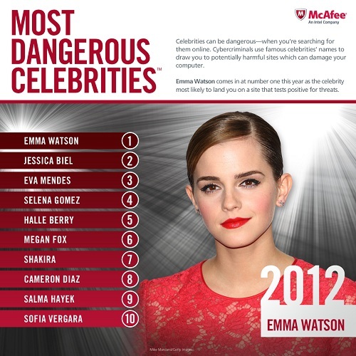 Most Dangerous Cyber Celebrities For 2012